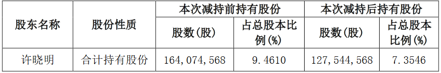 南国置业：许晓明已减持公司股份3653万股-中国网地产