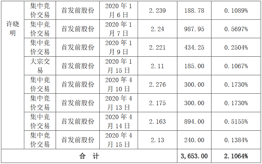 南国置业：许晓明已减持公司股份3653万股-中国网地产