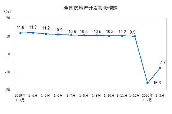 统计局：一季度商品房销售面积21978万平方米 同比下降26.3%-中国网地产