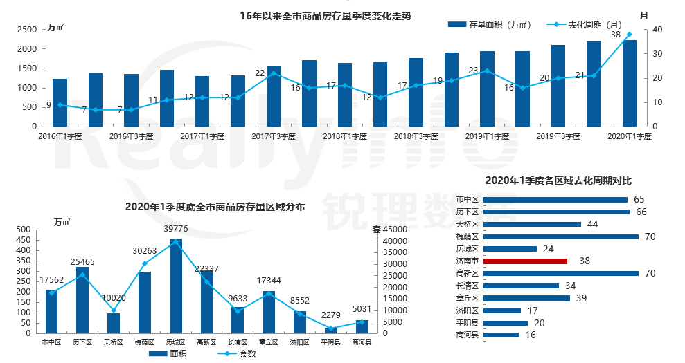机构：1季度济南商品房销售额229亿元 前20品牌房企市场占有率81%-中国网地产