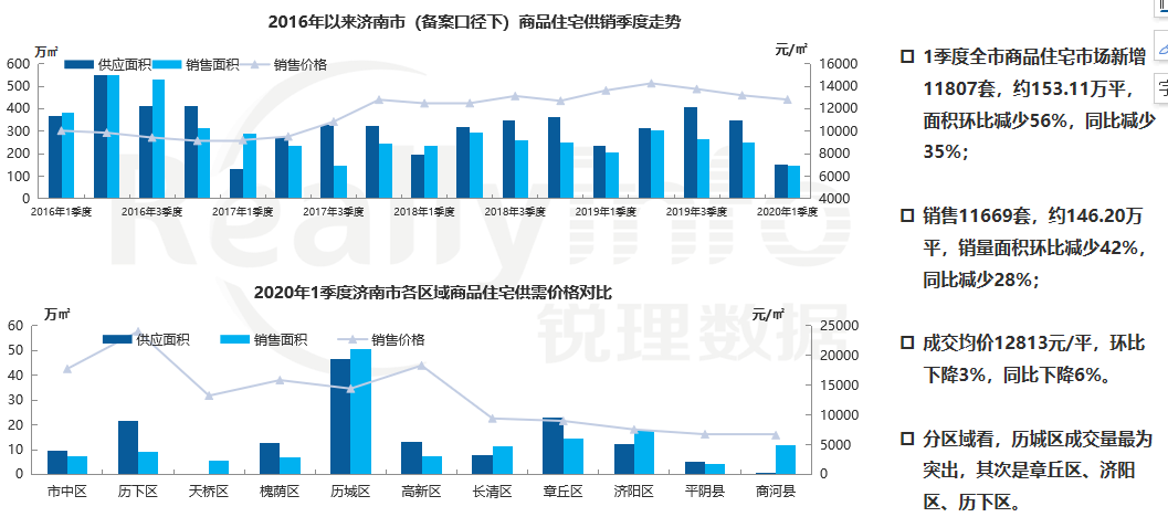 机构：1季度济南住宅市场供应量同比减少56%-中国网地产