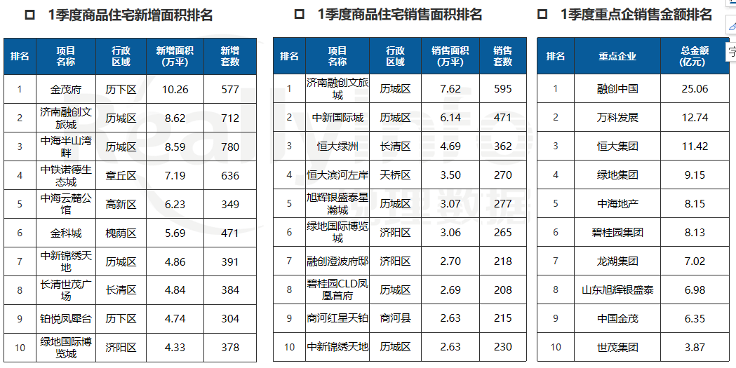 机构：1季度济南住宅市场供应量同比减少56%-中国网地产