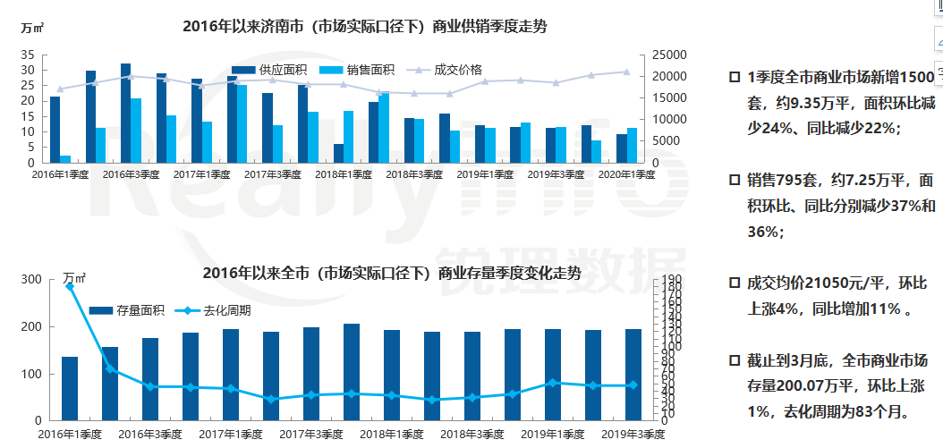 机构：1季度济南商业市场供销齐降 价格亦有所上涨-中国网地产