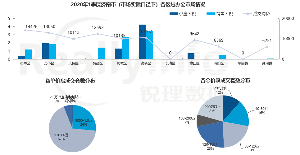 机构：1季度济南办公市场新增175套 约8.66万平 面积同比减少62%-中国网地产