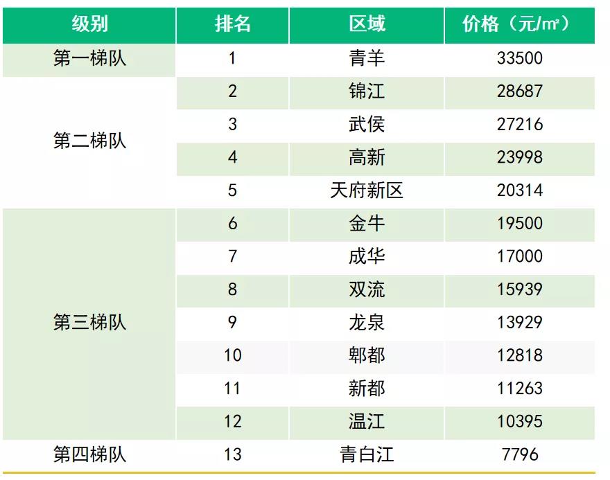 58同城、安居客发布Q1成都楼市报告：3月新房在线均价18642元/㎡-中国网地产