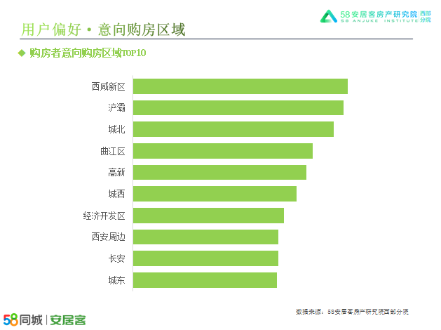 58同城、安居客Q1西安樓市報告： 2月房價首迎環比持平 3月供應量增多-中國網地産