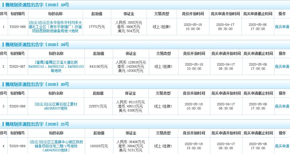 廣州137.05億元掛牌8宗地塊-中國網地産