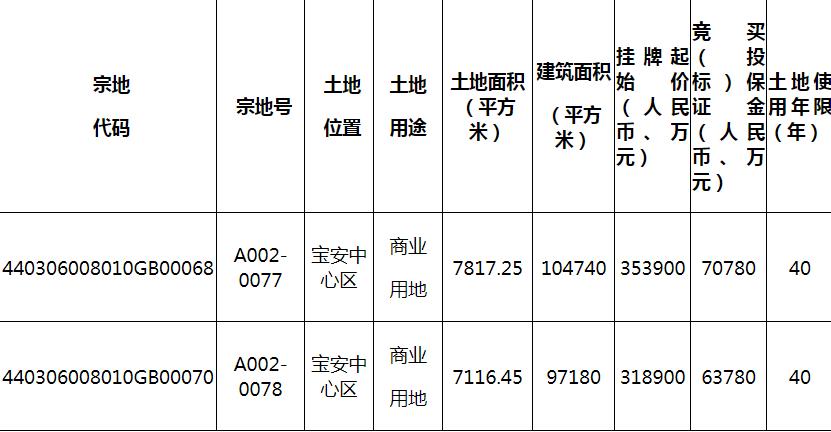 深圳宝安67.28亿元挂牌2宗地块-中国网地产