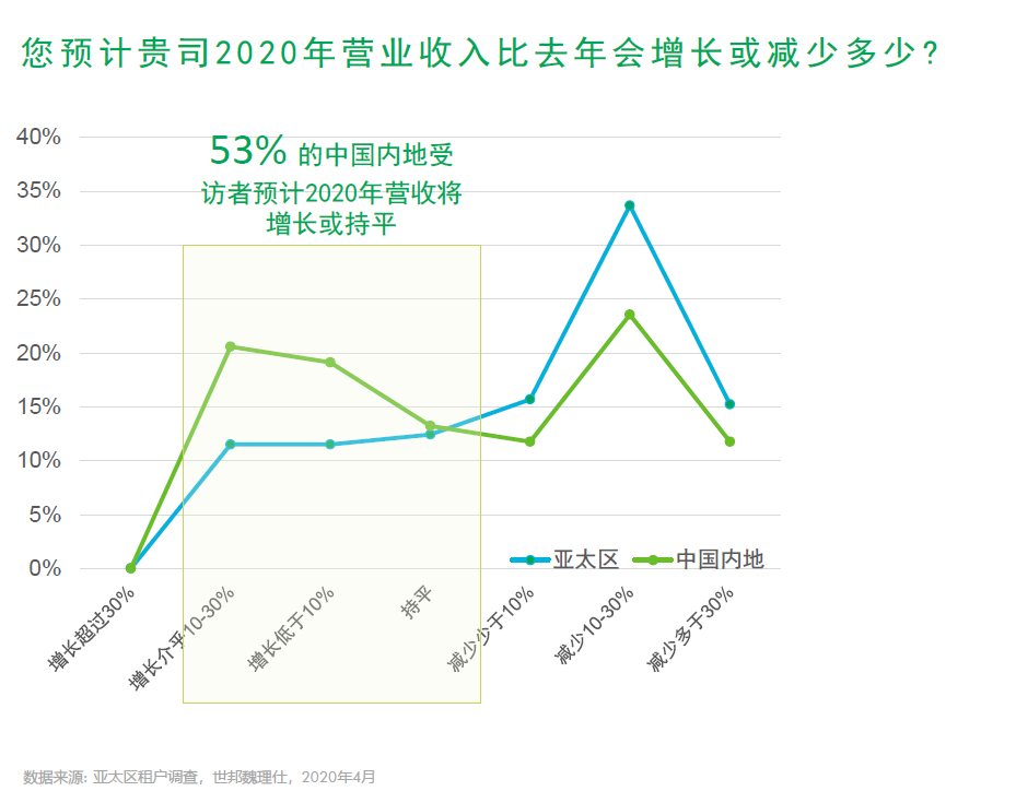 世邦魏理仕：企业预期正在改善 领先于其他亚太市场-中国网地产