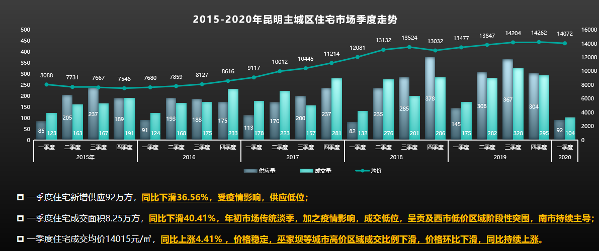 機構：1季度昆明房地産市場整體容量下滑39%-中國網地産