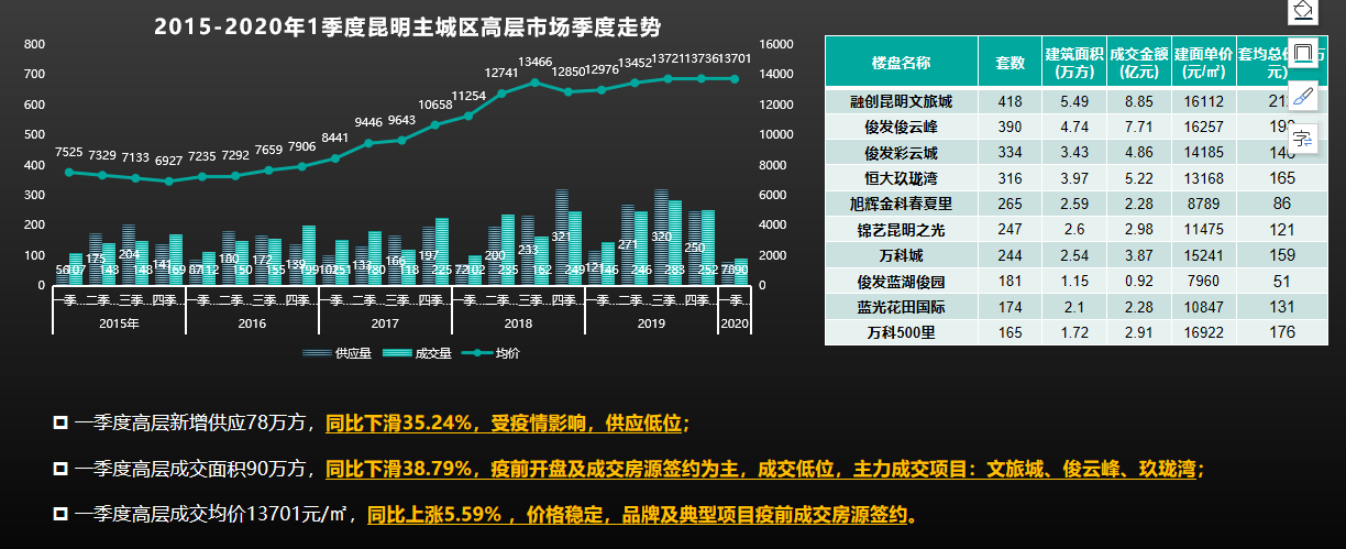 机构：1季度昆明房地产市场整体容量下滑39%-中国网地产