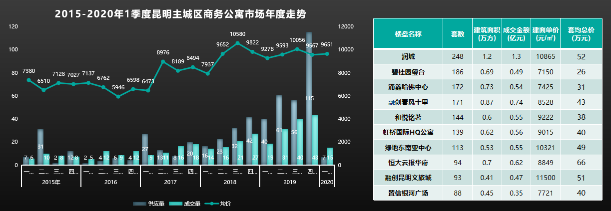 機構：1季度昆明房地産市場整體容量下滑39%-中國網地産