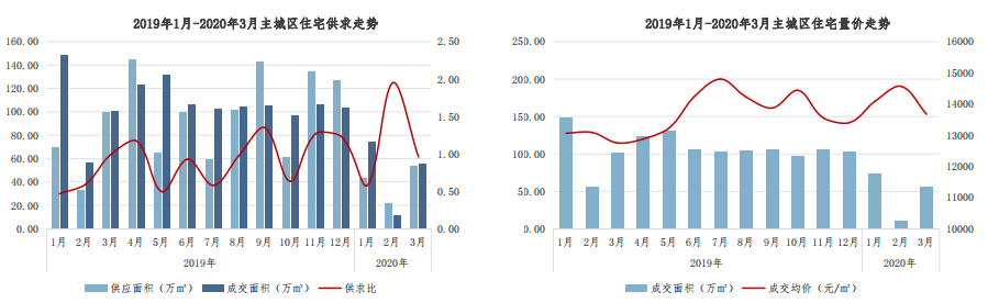 克而瑞：3月西安商品房市场主城区供应61.7万㎡ 环比上涨172.5%-中国网地产