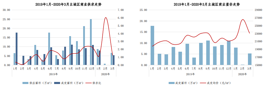 克而瑞：3月西安商品房市场主城区供应61.7万㎡ 环比上涨172.5%-中国网地产