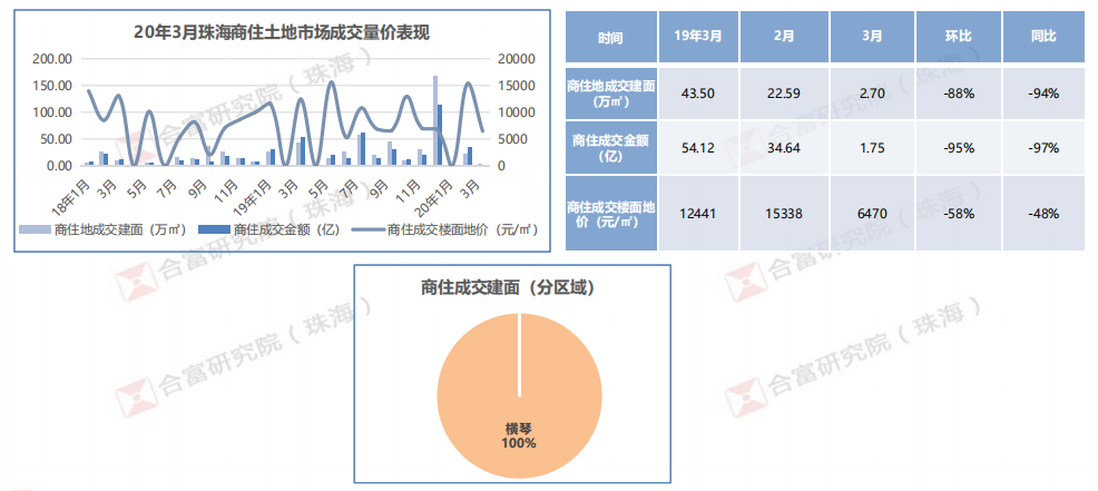 机构：3月珠海商品房新增供应2149套 约18.3万㎡-中国网地产