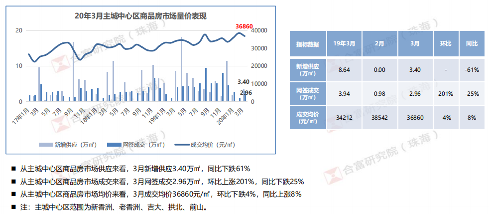 机构：3月珠海商品房新增供应2149套 约18.3万㎡-中国网地产