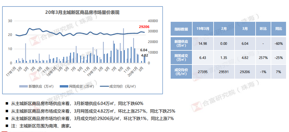機構：3月珠海商品房新增供應2149套 約18.3萬㎡-中國網地産