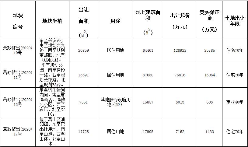 兴耀9.78亿元竞得杭州萧山1宗住宅用地-中国网地产