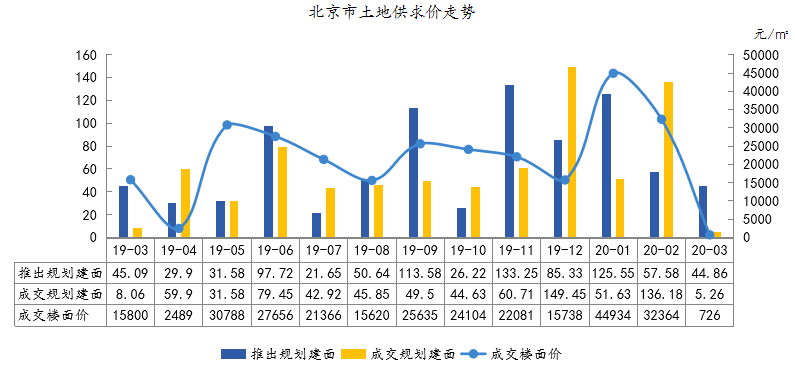 中指院：前3月北京土地收入超670亿元 平均溢价率19.4%-中国网地产