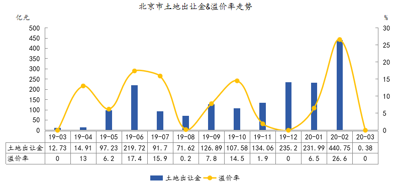 中指院：前3月北京土地收入超670亿元 平均溢价率19.4%-中国网地产
