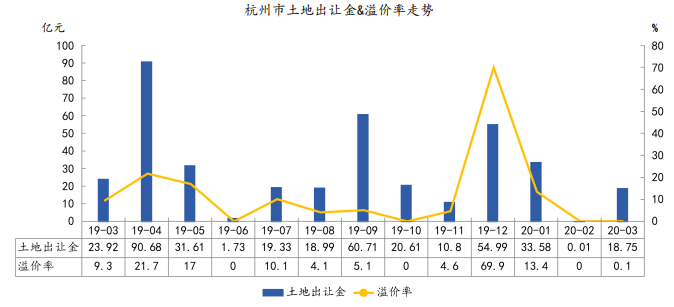 中指院：3月杭州土地收入137.61亿元 同比下降23.9%-中国网地产