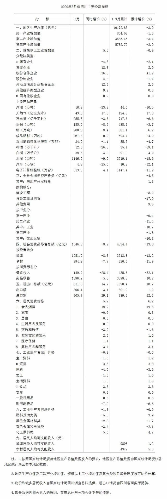 2020年一季度四川經濟形勢發佈：GDP同比下降3%-中國網地産