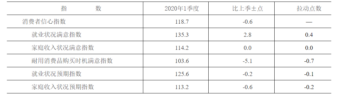 北京市统计局：2020年1季度北京市消费者信心指数运行情况-中国网地产