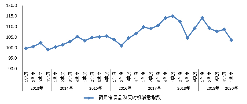 北京市统计局：2020年1季度北京市消费者信心指数运行情况-中国网地产