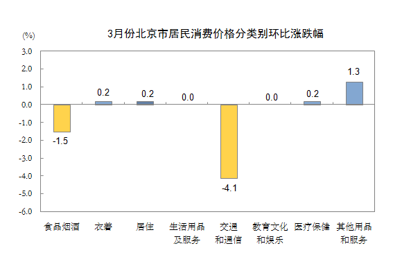北京市统计局：2020年3月份北京市居民消费价格变动情况-中国网地产