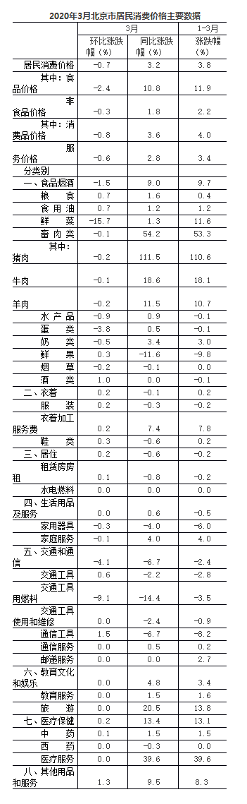 北京市统计局：2020年3月份北京市居民消费价格变动情况-中国网地产