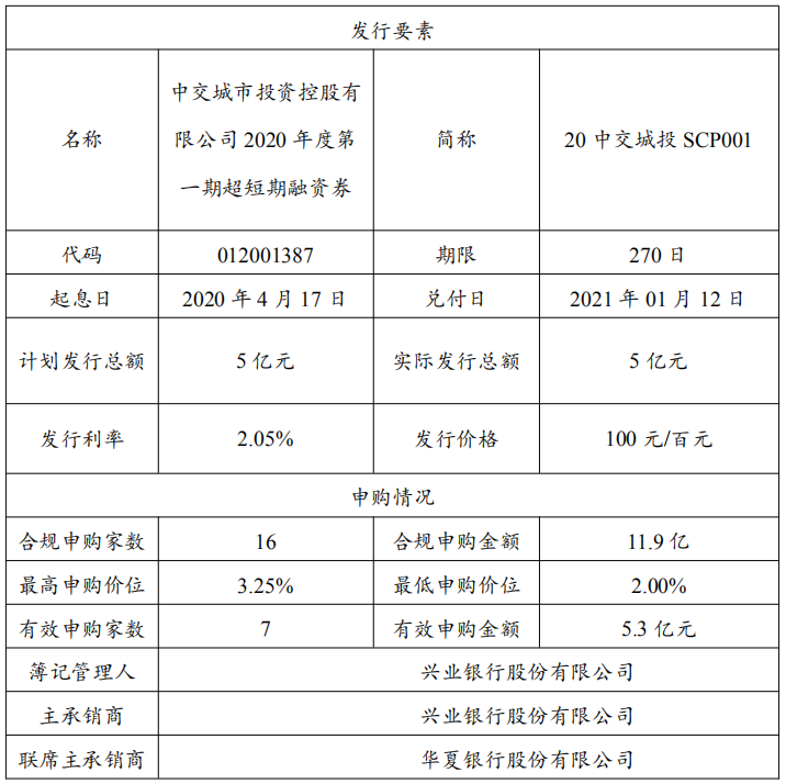 中交城投：成功發行5億元超短期融資券 票面利率2.05%-中國網地産