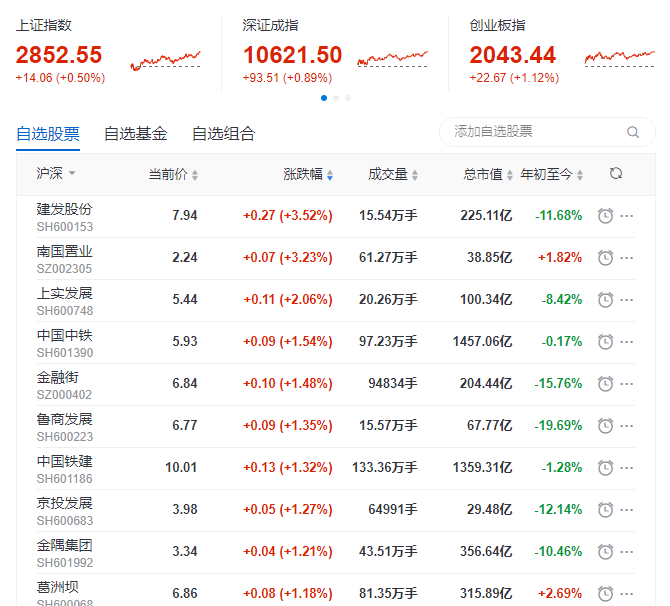 地産股收盤丨三大股指集體收漲 藍光發展領跌3.41%  -中國網地産