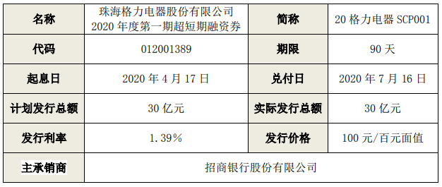 格力电器：30亿元超短期融资券发行完成 利率1.39％-中国网地产