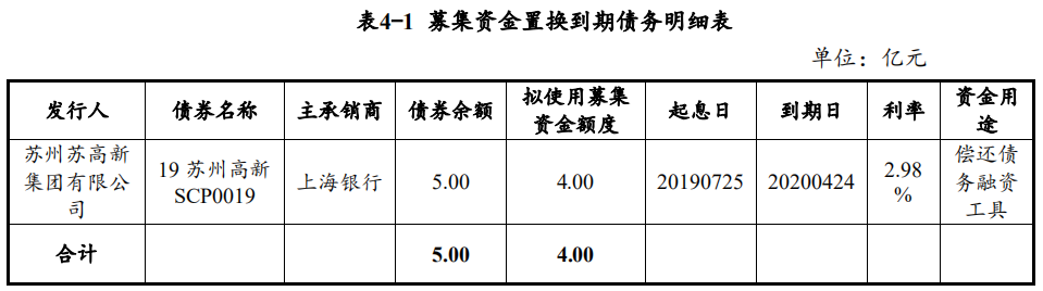 苏州高新：成功发行4亿元超短期融资券 票面利率1.85%-中国网地产