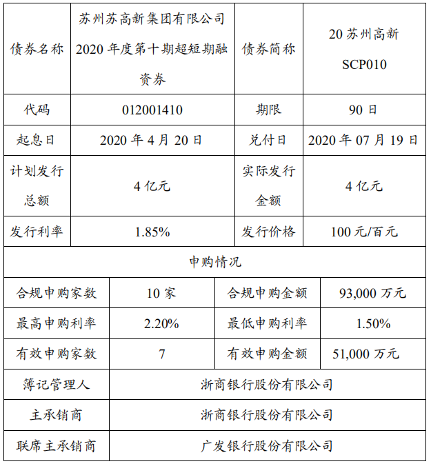 苏州高新：成功发行4亿元超短期融资券 票面利率1.85%-中国网地产