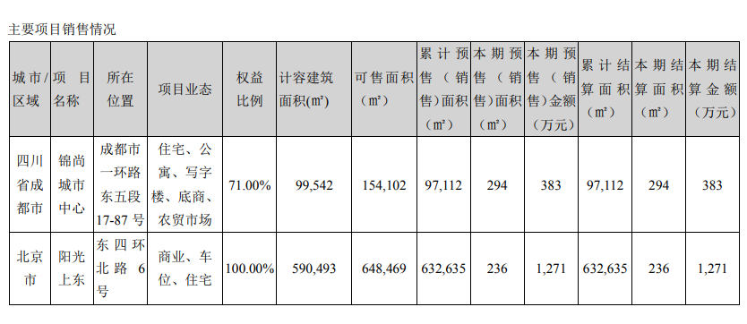 阳光股份：2019年净亏损8176万元 同比下降813%-中国网地产