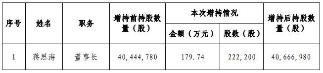 金科股份：蒋思海及徐国富合计增持74.5万股公司股票-中国网地产
