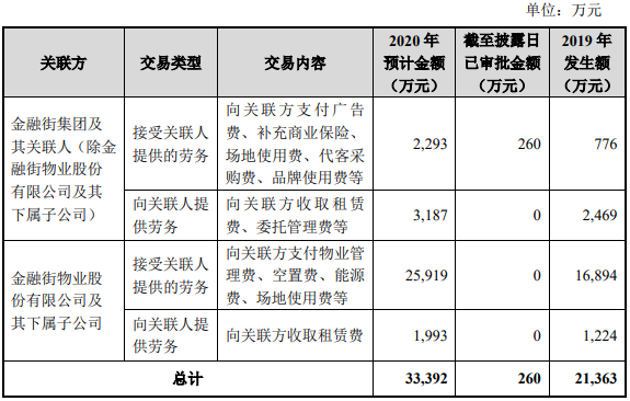 金融街：預計2020年度日常性關聯交易不超3.34億元-中國網地産