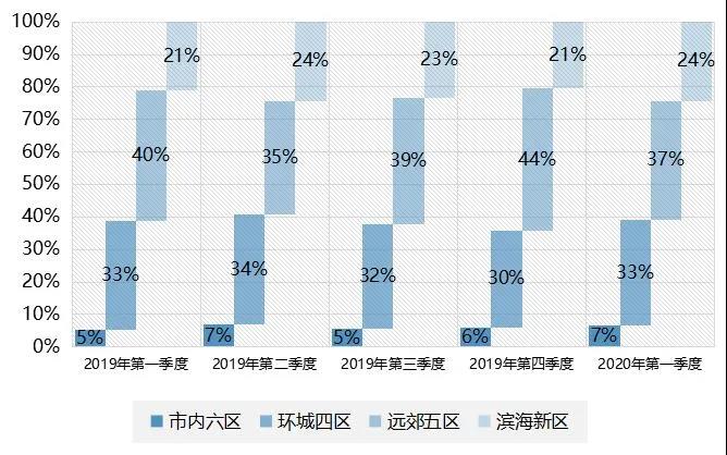 中指院：一季度天津住宅供需面积大幅度下跌-中国网地产
