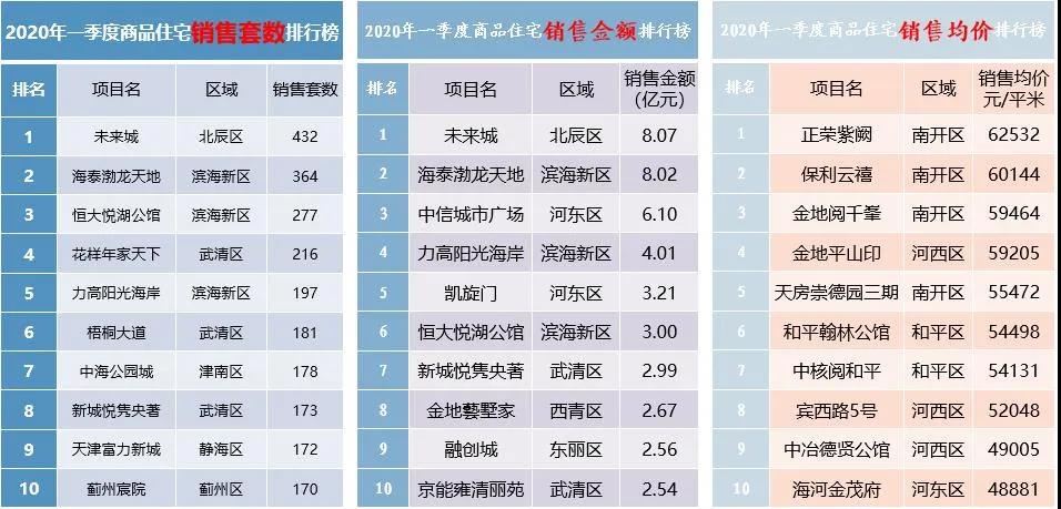 中指院：一季度天津住宅供需面积大幅度下跌-中国网地产