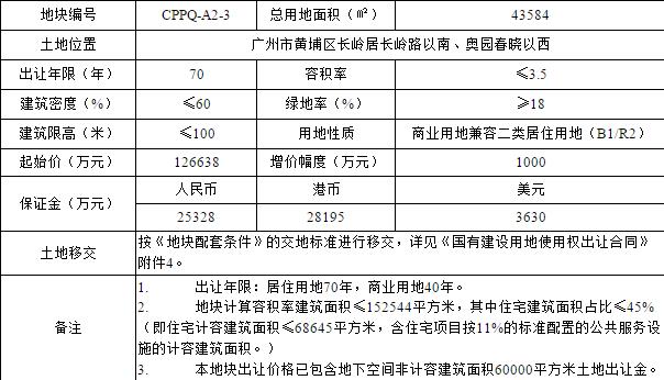 广州黄埔区43.45亿元挂牌2宗地块-中国网地产