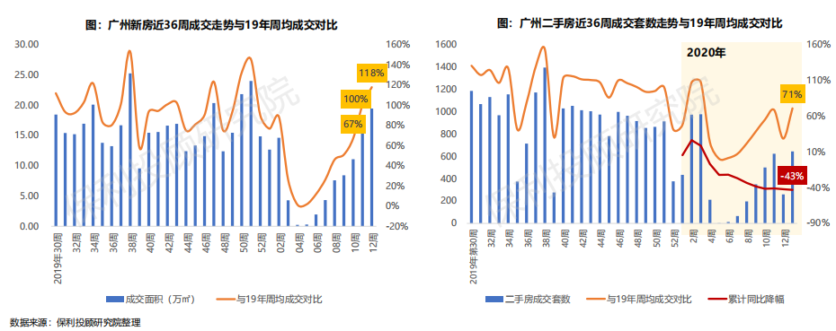 保利投顾研究院：广州新房市场已恢复正常水平 二手房市场修复较慢-中国网地产