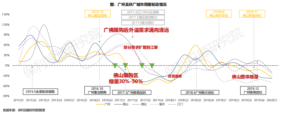 保利投顾研究院：广州新房市场已恢复正常水平 二手房市场修复较慢-中国网地产