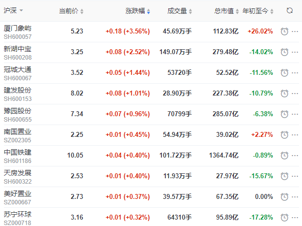 地产股收盘丨三大指数收跌 招商积余跌4.47% 蓝光发展跌3.03% -中国网地产