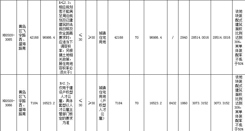 青岛地铁3.16亿元竞得青岛黄岛区2宗地块-中国网地产