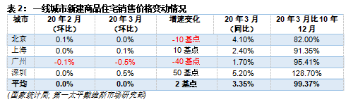 第一太平戴维斯：3月全国二手商品住宅价格微幅反弹-中国网地产