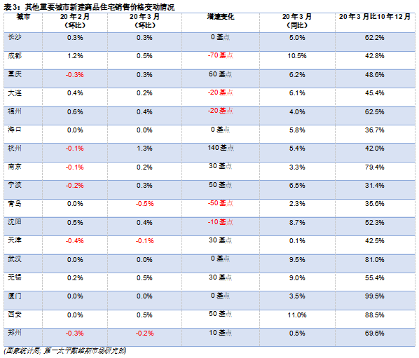 第一太平戴维斯：3月全国二手商品住宅价格微幅反弹-中国网地产