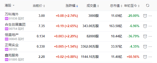 地产股收盘丨恒指失守24000点 佳兆业健康跌6.04%-中国网地产