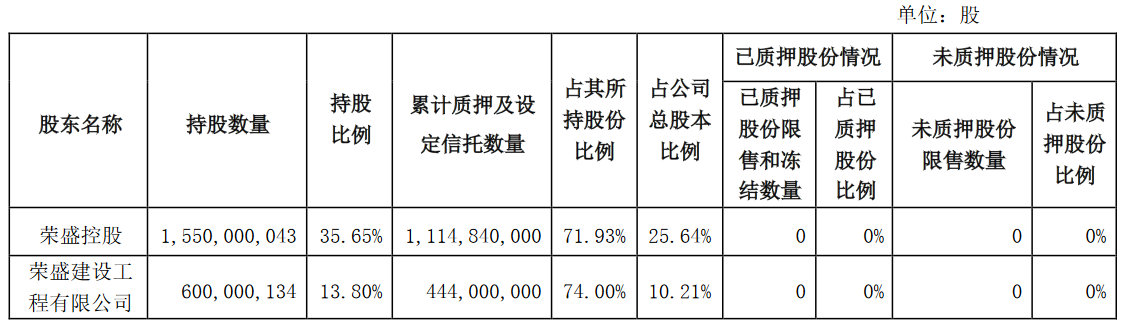 荣盛发展：荣盛控股质押5800万股公司股份 占公司总股本的1.33%-中国网地产