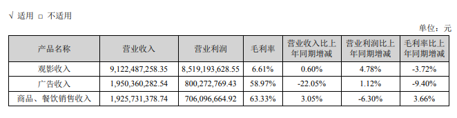 万达电影：2019年归属股东净亏损47.28亿元-中国网地产